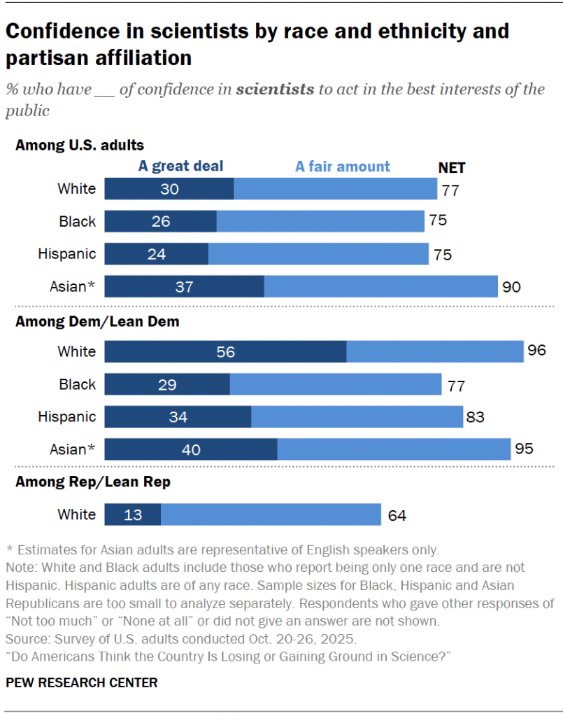 Confidence in scientists by race and ethnicity and partisan affiliation
