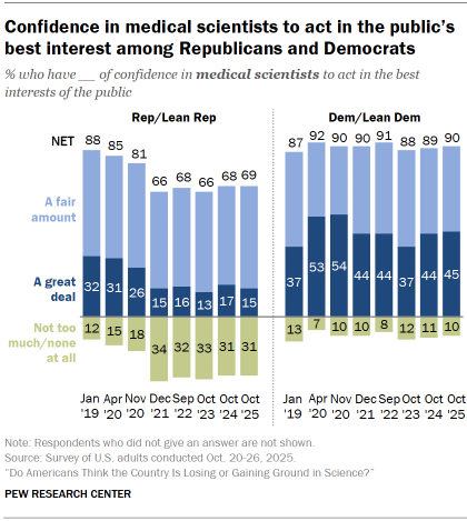Chart shows Confidence in medical scientists to act in the public’s best interest among Republicans and Democrats