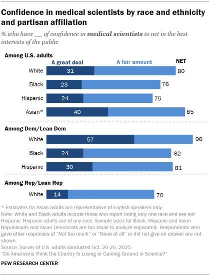 Chart shows Confidence in medical scientists by race and ethnicity and partisan affiliation