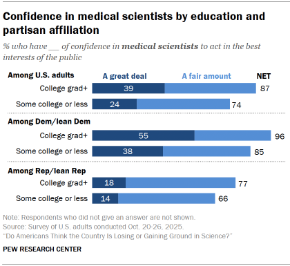 Chart shows Confidence in medical scientists by education and partisan affiliation