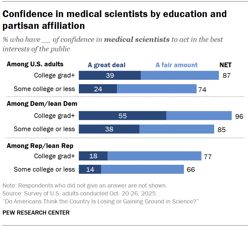 Confidence in medical scientists by education and partisan affiliation