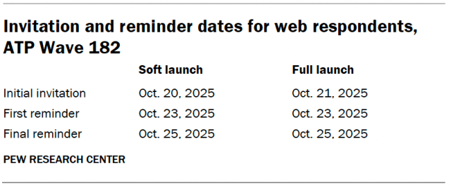 Invitation and reminder dates for web respondents, ATP Wave 182