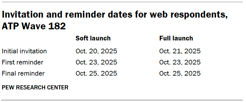 Invitation and reminder dates for web respondents, ATP Wave 182