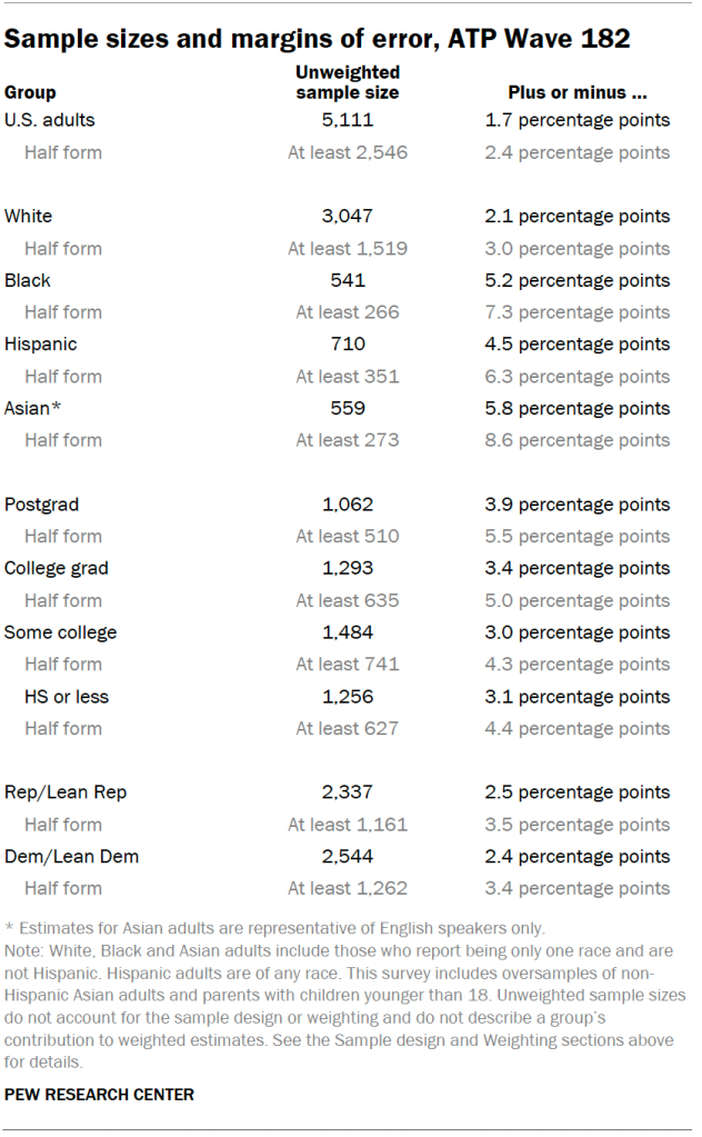 Sample sizes and margins of error, ATP Wave 182