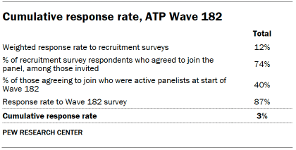 Table shows Cumulative response rate, ATP Wave 182