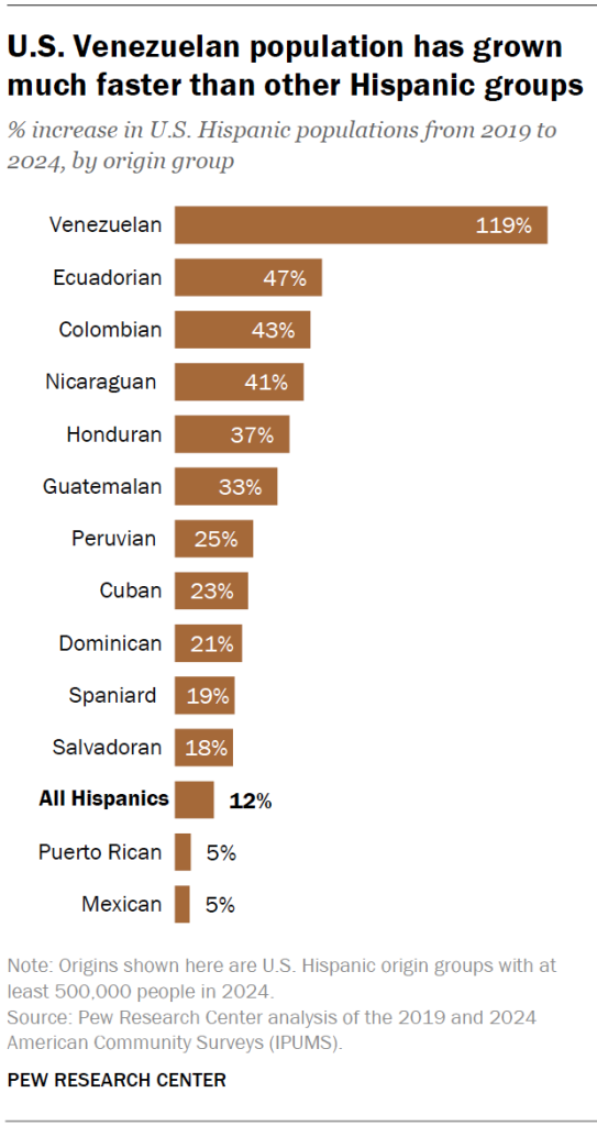 U.S. Venezuelan population has grown much faster than other Hispanic groups
