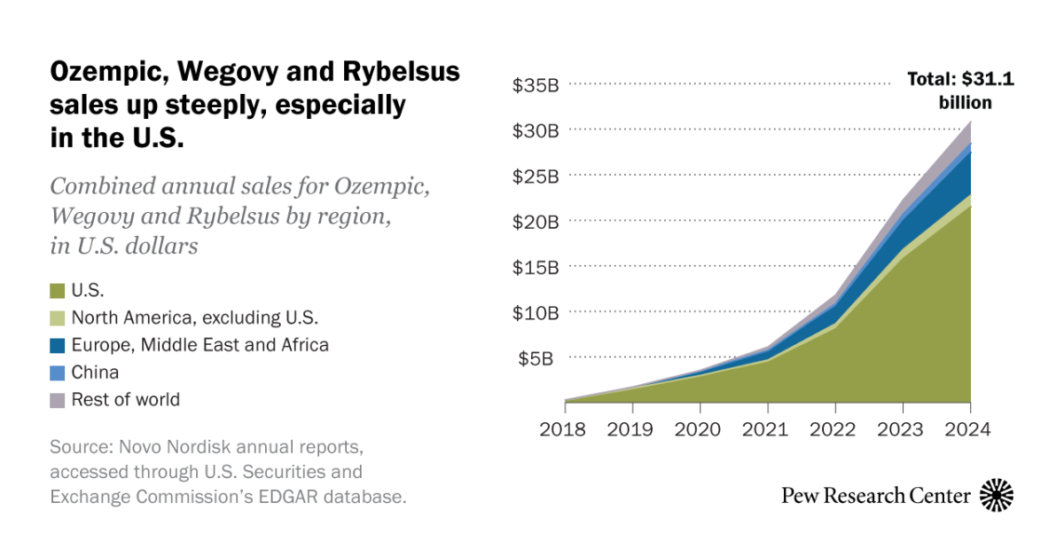 6 facts about obesity and weight loss drugs in the U.S.
