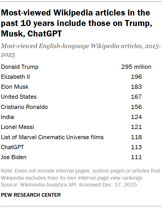 A table showing that the most-viewed Wikipedia articles in the past 10 years include those on Trump, Musk, ChatGPT.