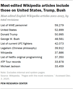 A table showing that the most-edited Wikipedia articles include those on United States, Trump, Bush.