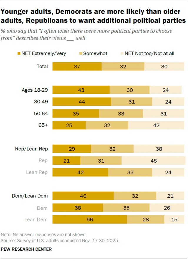 A horizontal stacked bar chart showing that younger adults, Democrats are more likely than older adults, Republicans to want additional political parties.