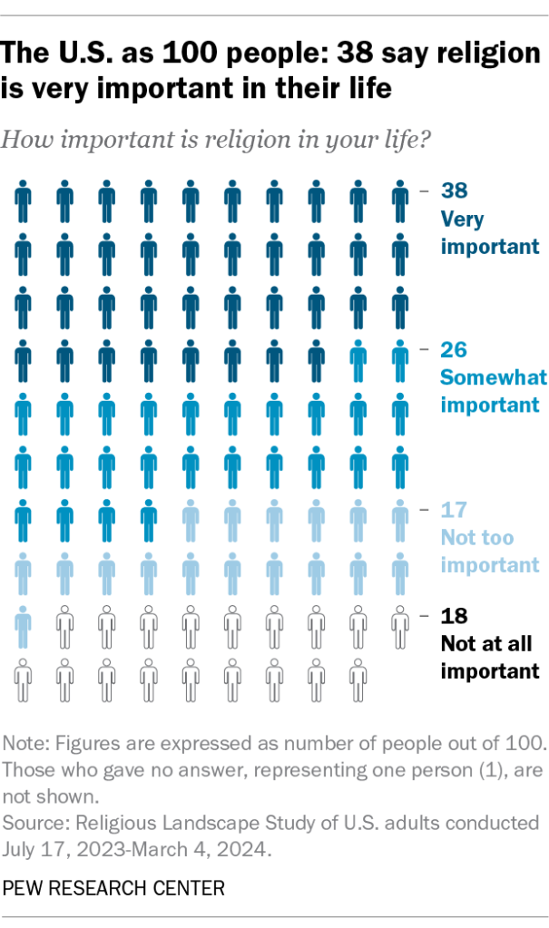 The U.S. as 100 people: 38 say religion is very important in their life