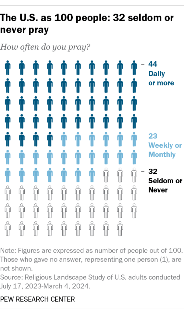 The U.S. as 100 people: 32 seldom or never pray