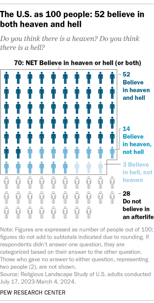 The U.S. as 100 people: 52 believe in both heaven and hell
