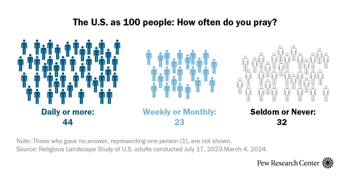 The United States if it had 100 people, religious beliefs and practices ...