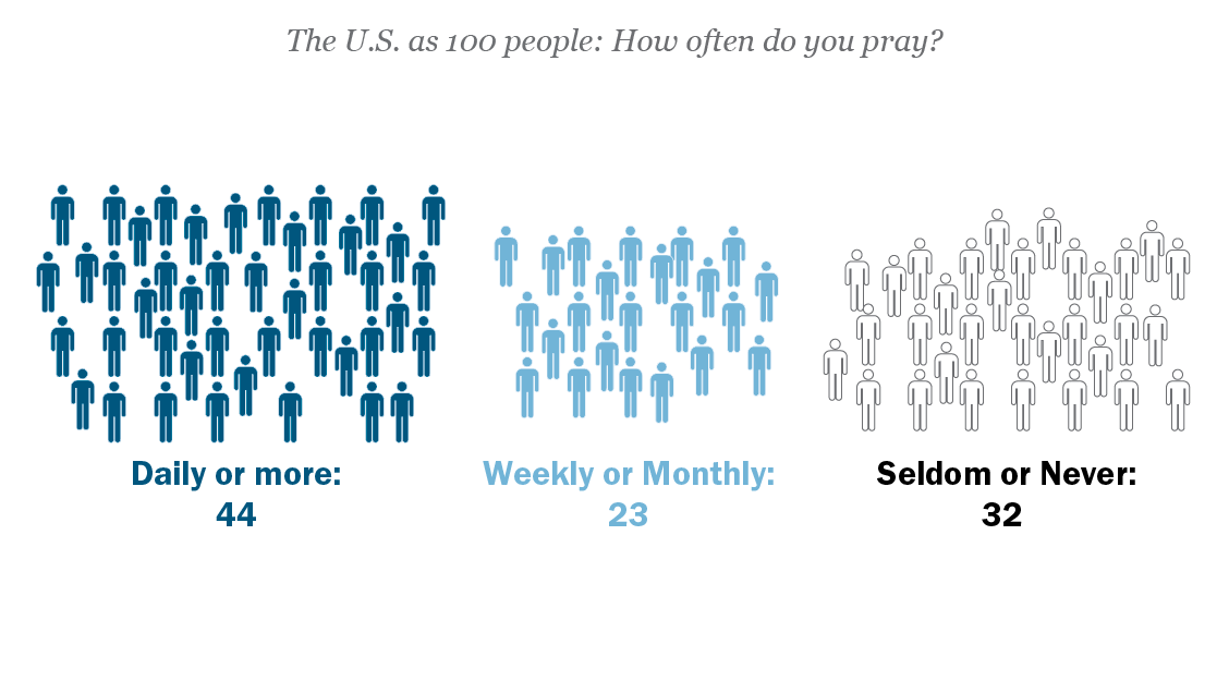 Pew Research Center infographic showing charted data on American religious beliefs and worship attendance patterns