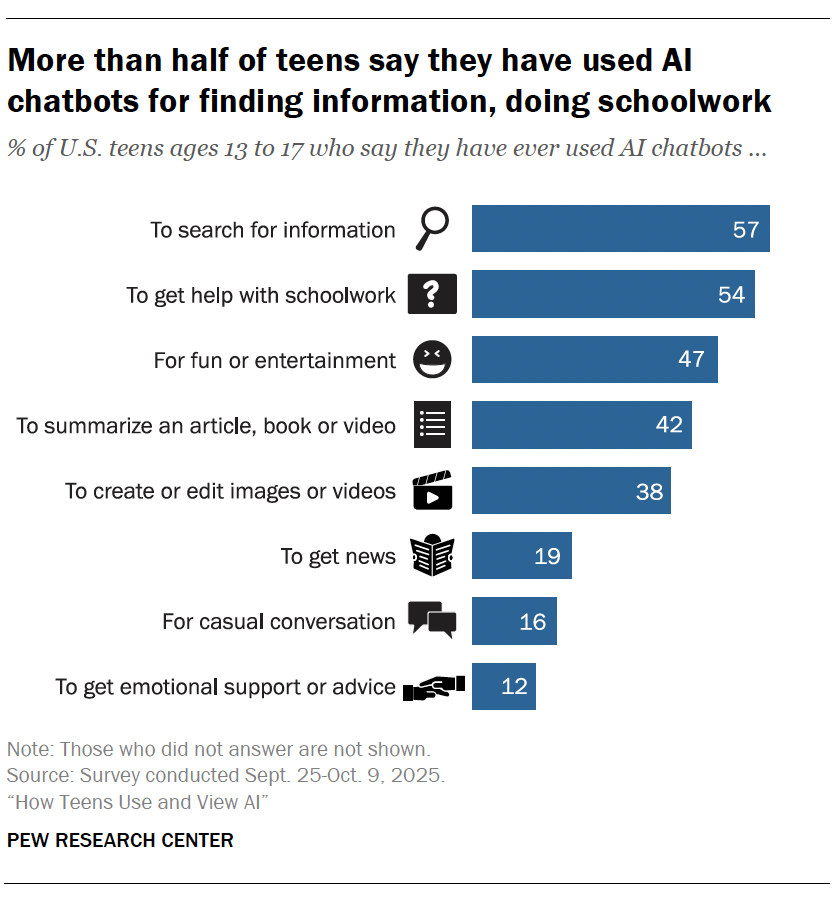 A bar chart that shows More than half of teens say they have used AI chatbots for finding information, doing schoolwork