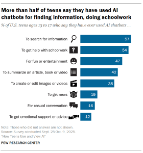 A bar chart that shows More than half of teens say they have used AI chatbots for finding information, doing schoolwork