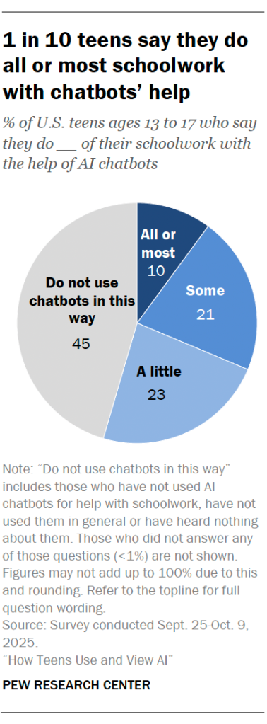 1 in 10 teens say they do all or most schoolwork with chatbots’ help