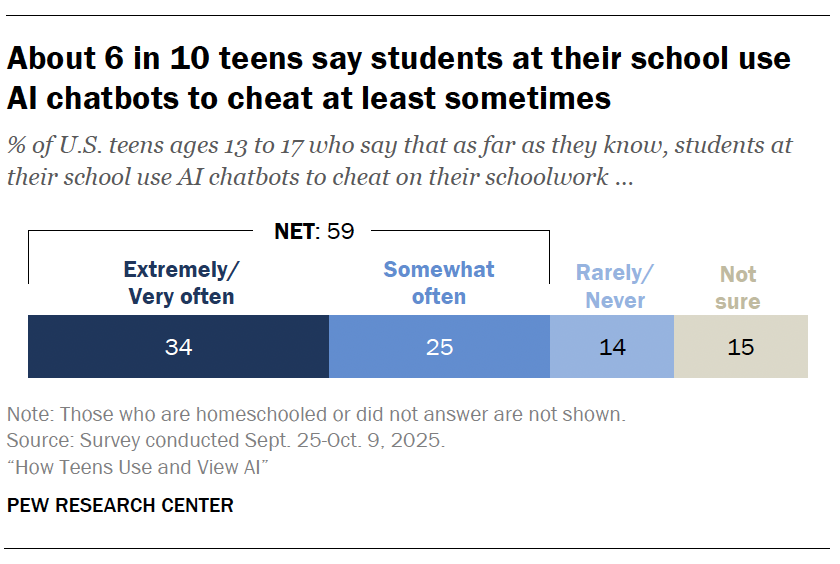 A bar chart showing that About 6 in 10 teens say students at their school use AI chatbots to cheat at least sometimes