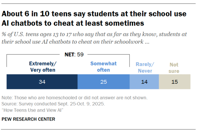 About 6 in 10 teens say students at their school use AI chatbots to cheat at least sometimes