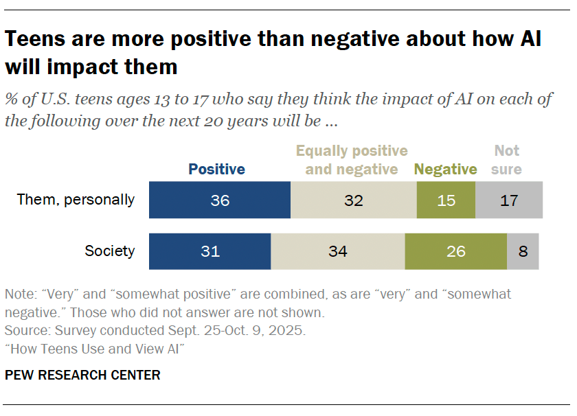 Teens are more positive than negative about how AI will impact them