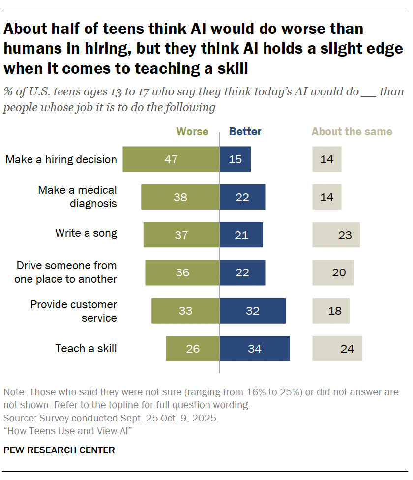 A bar chart showing that About half of teens think AI would do worse than humans in hiring, but they think AI holds a slight edge when it comes to teaching a skill
