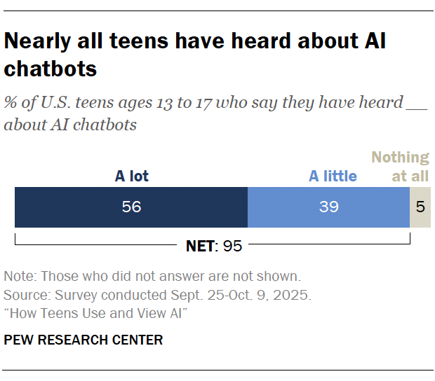 A bar chart showing that Nearly all teens have heard about AI chatbots