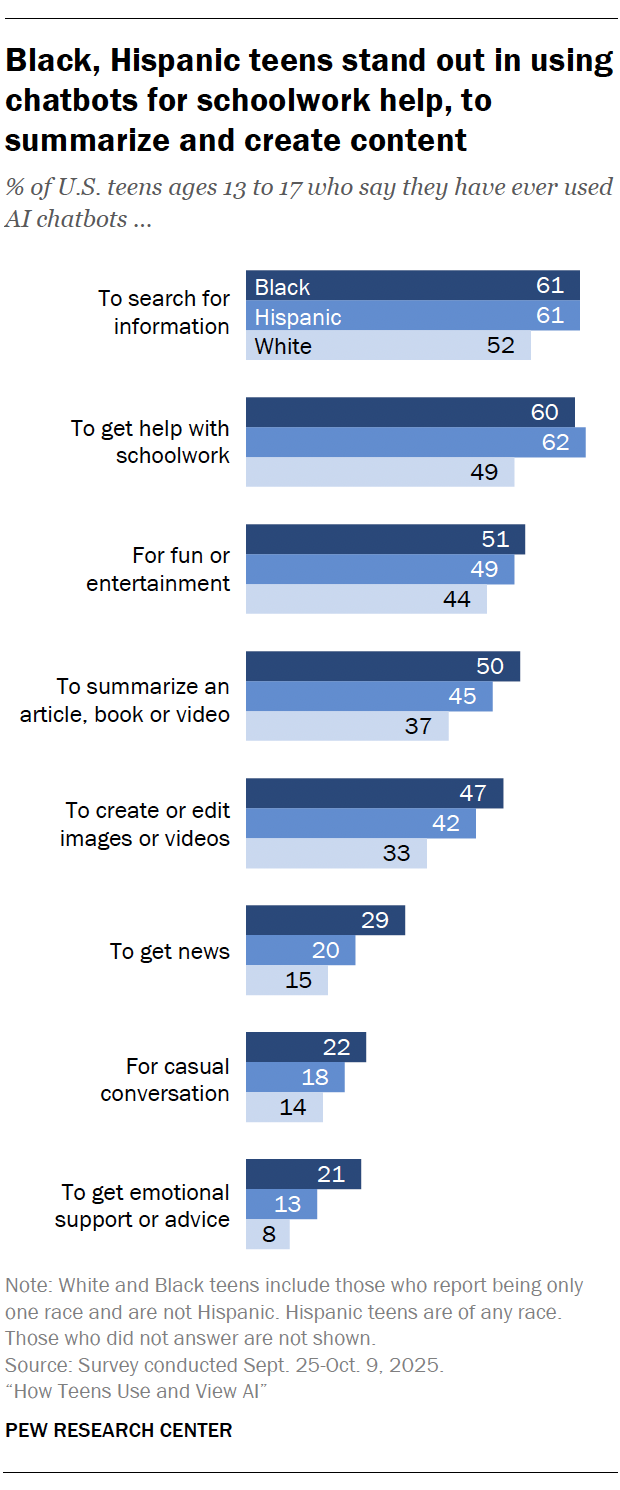 A bar chart showing that Black, Hispanic teens stand out in using chatbots for schoolwork help, to summarize and create content