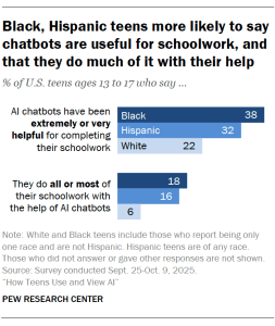 A bar chart showing that Black, Hispanic teens more likely to say chatbots are useful for schoolwork, and that they do much of it with their help