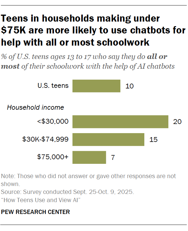 A bar chart showing that Teens in households making under $75K are more likely to use chatbots for help with all or most schoolwork