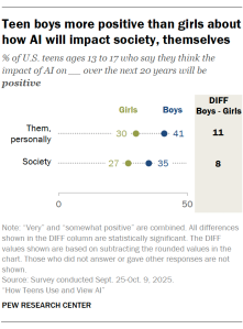 A dot plot showing that Teen boys more positive than girls about how AI will impact society, themselves