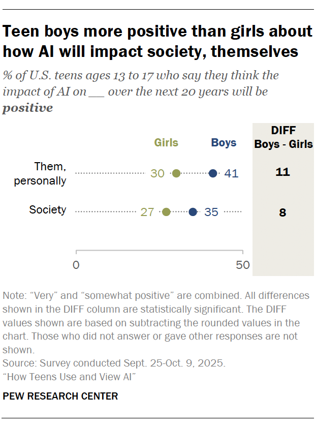 Teen boys more positive than girls about how AI will impact society, themselves