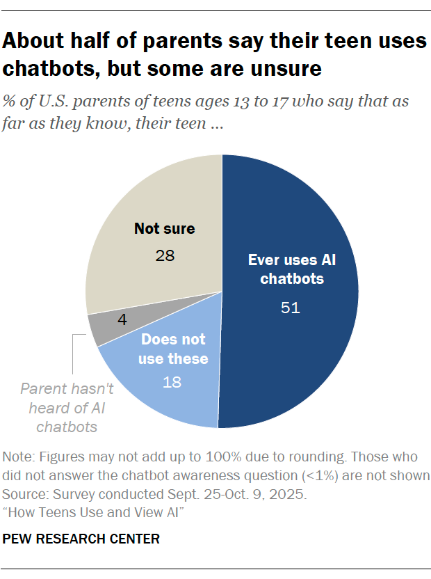 About half of parents say their teen uses chatbots, but some are unsure