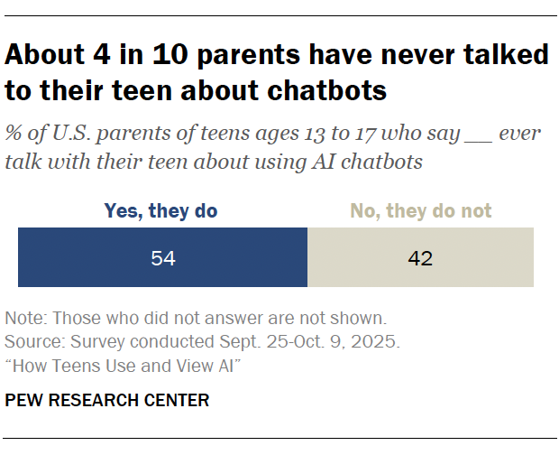 A bar chart showing that About 4 in 10 parents have never talked to their teen about chatbots