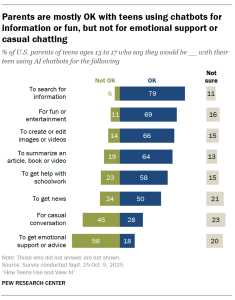 A bar chart showing that Parents are mostly OK with teens using chatbots for information or fun, but not for emotional support or casual chatting