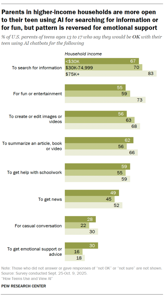 Parents in higher-income households are more open to their teen using AI for searching for information or for fun, but pattern is reversed for emotional support