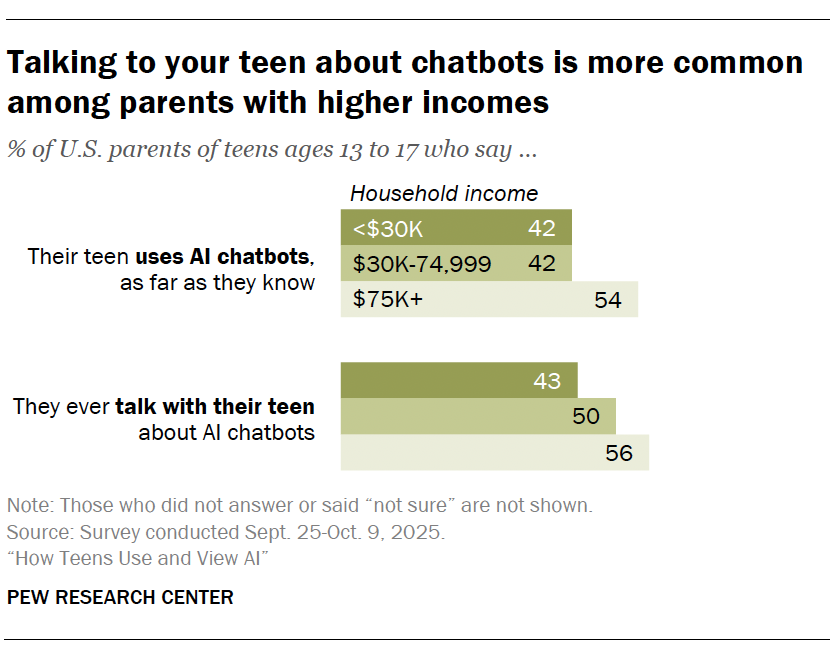 A bar chart showing that Talking to your teen about chatbots is more common among parents with higher incomes