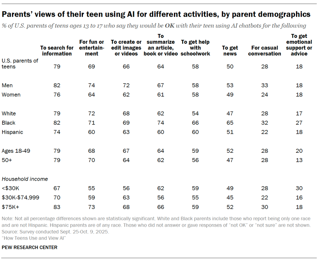 Parents’ views of their teen using AI for different activities, by parent demographics