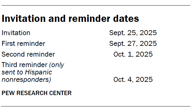A table showing Invitation and reminder dates