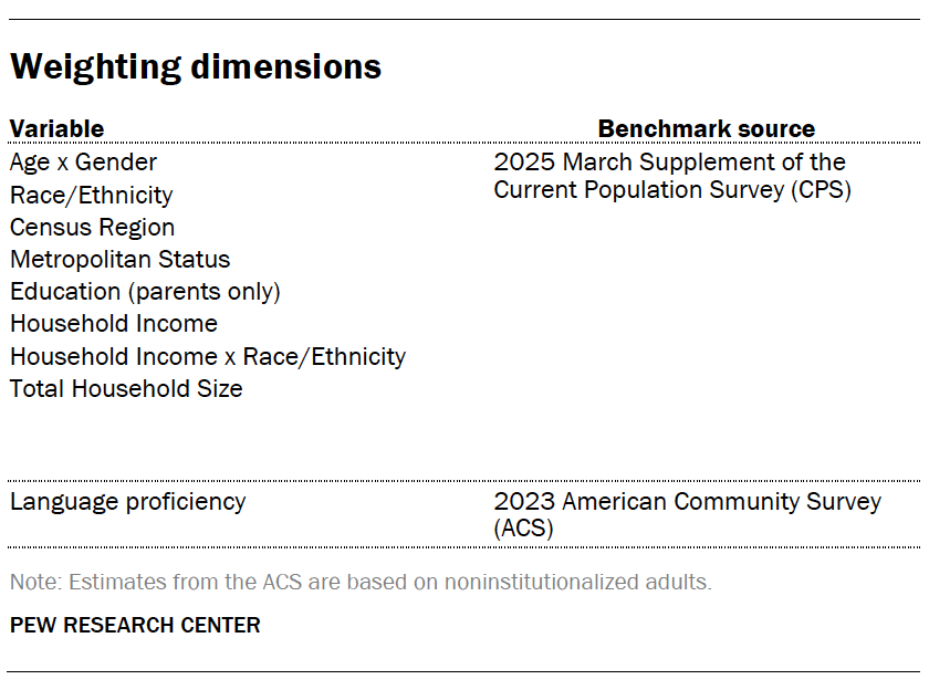 A table showing Weighting dimensions