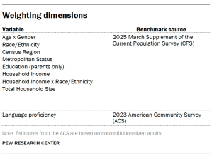 A table showing Weighting dimensions