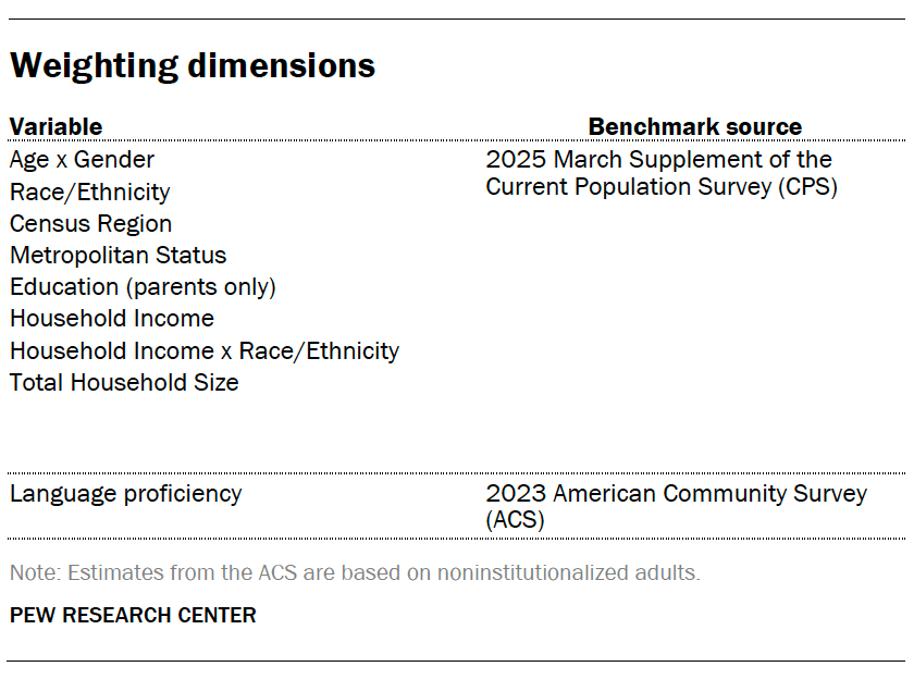Weighting dimensions
