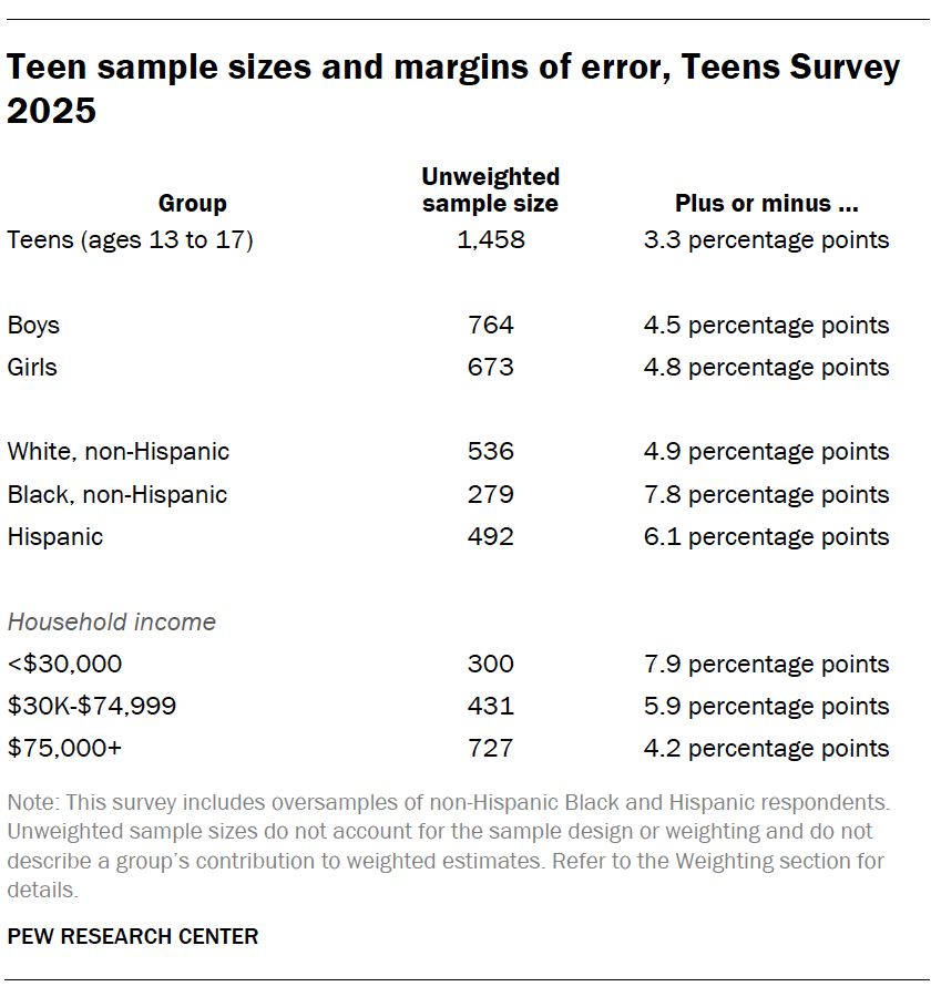 Teen sample sizes and margins of error, Teens Survey 2025