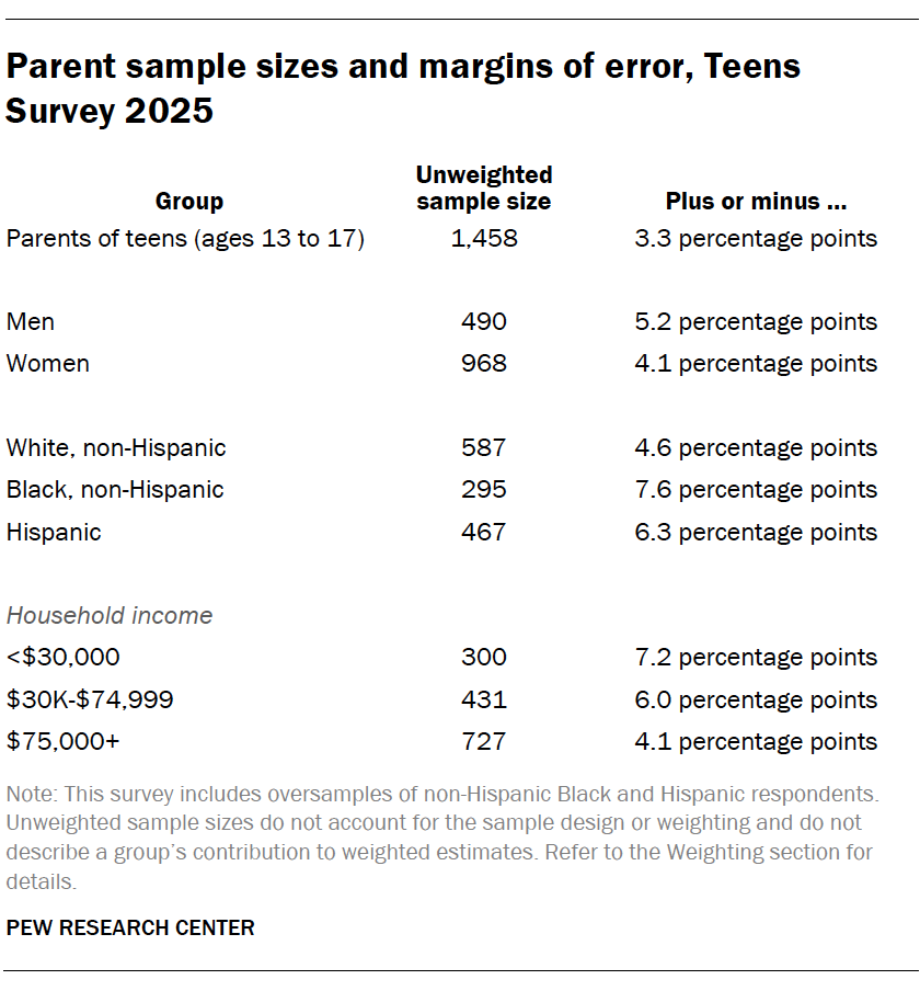 Parent sample sizes and margins of error, Teens Survey 2025