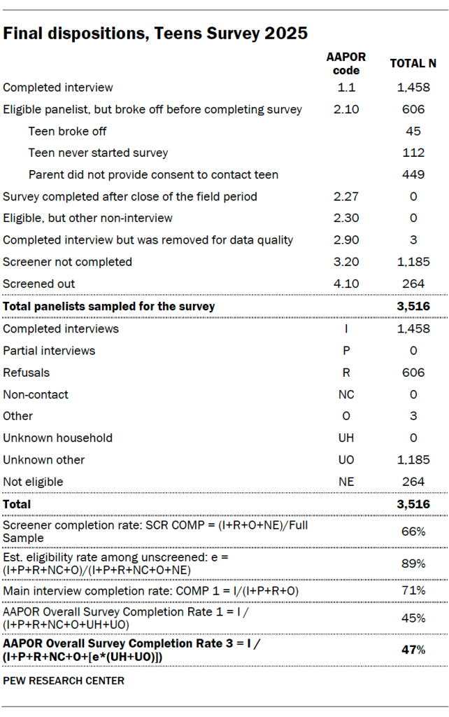 Final dispositions, Teens Survey 2025
