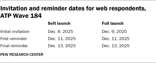 Invitation and reminder dates for web respondents, ATP Wave 184