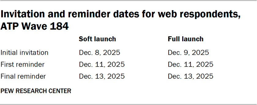 Table showing invitation and reminder dates for web respondents for ATP Wave 184