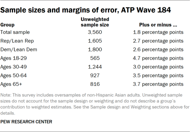 Sample sizes and margins of error, ATP Wave 184