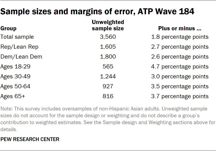 Table showing the sample sizes and margins of error for ATP Wave 184