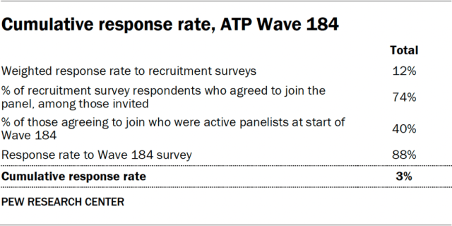 Cumulative response rate, ATP Wave 184